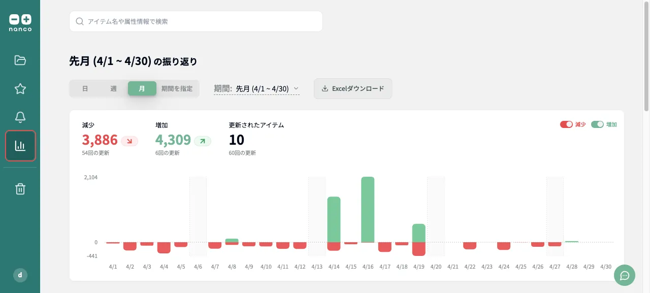 レポート画面。サイドバーのレポートに赤枠。先月の振り返りとして減少・増加・更新されたアイテムの数と日別の棒グラフが表示されている