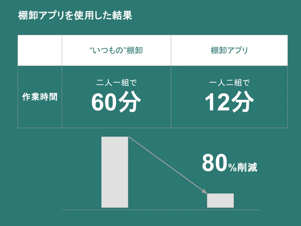棚卸作業時間の削減結果